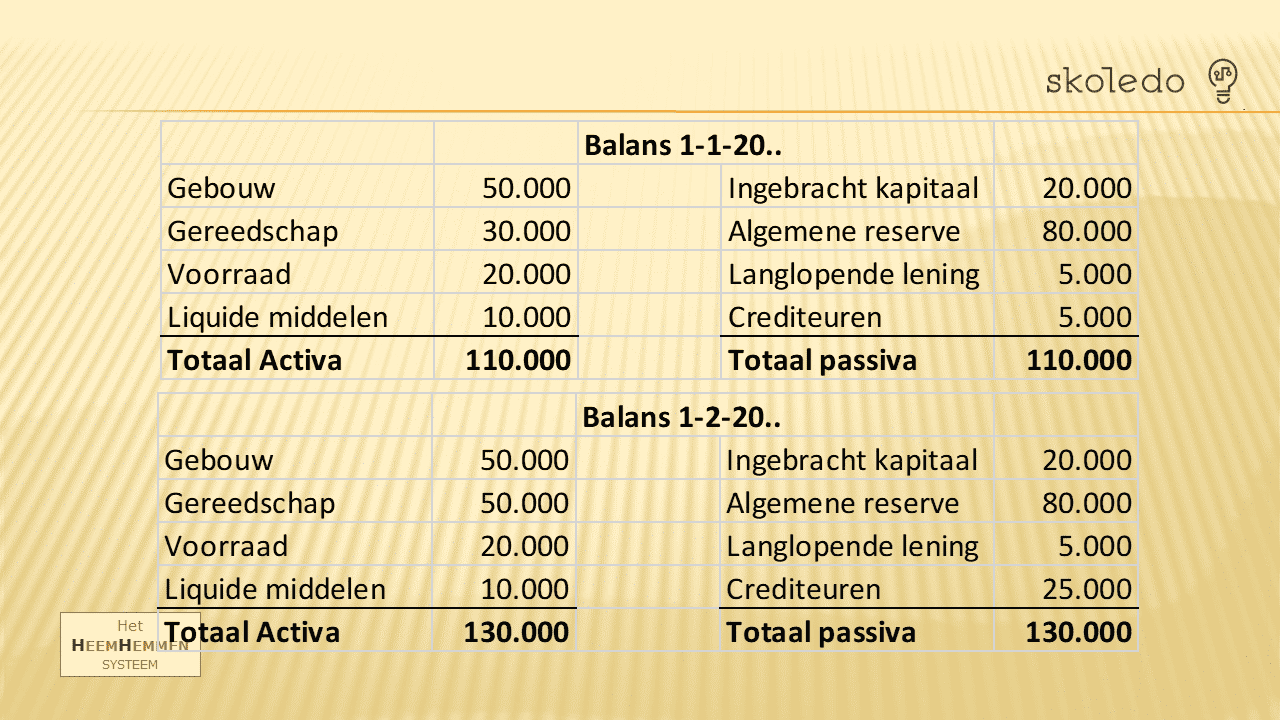 Activa vs. Passiva | Skoledo - Activa En Passiva Balans Voorbeeld
