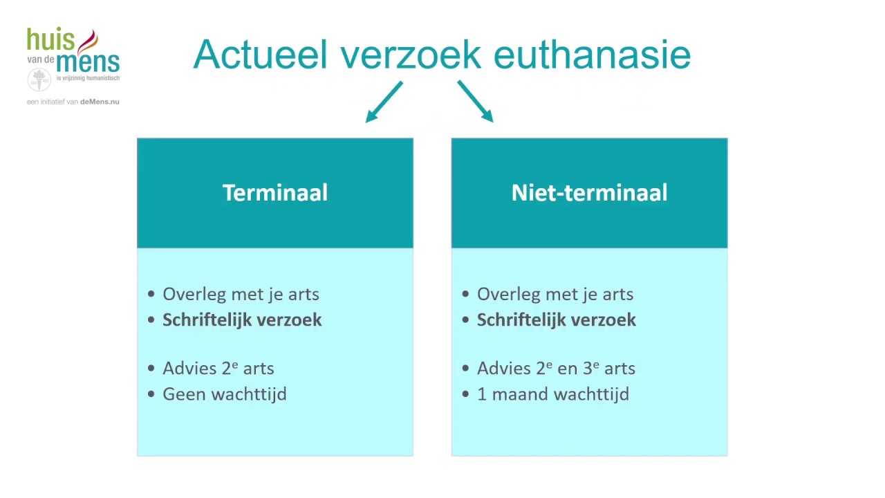 Actueel verzoek euthanasie - YouTube - Tijd Tussen Scen-arts En Euthanasie