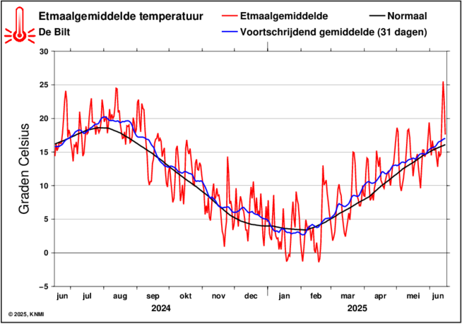 Actuele weergrafieken: verwachtingen, temperatuur lopende maand en jaar - Temperatuur Laatste 1000 Jaar Grafiek