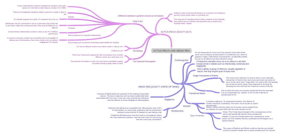 ACTUS REUS AND MENS REA - Coggle Diagram - Actus Reus And Mens Rea