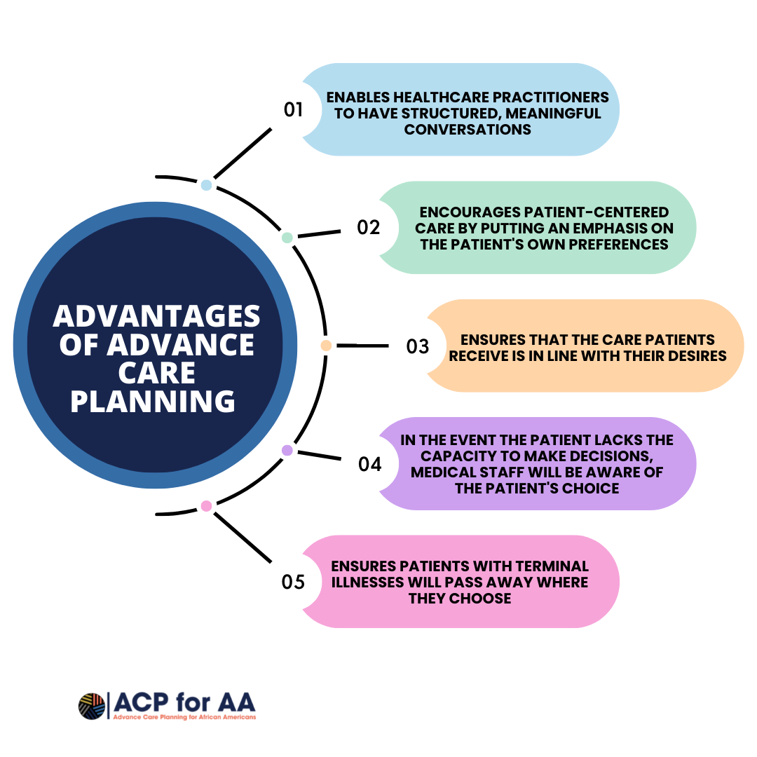 Advance Care Planning empowers patients and their families to make - Wat Is Advance Care Planning