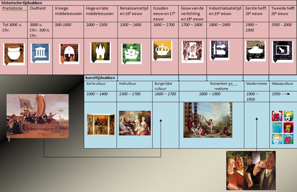 Afbeeldingsresultaat voor geschiedenis kunst tijdbalk | Art history - Hoe Leren Voor Geschiedenis Examen Vwo