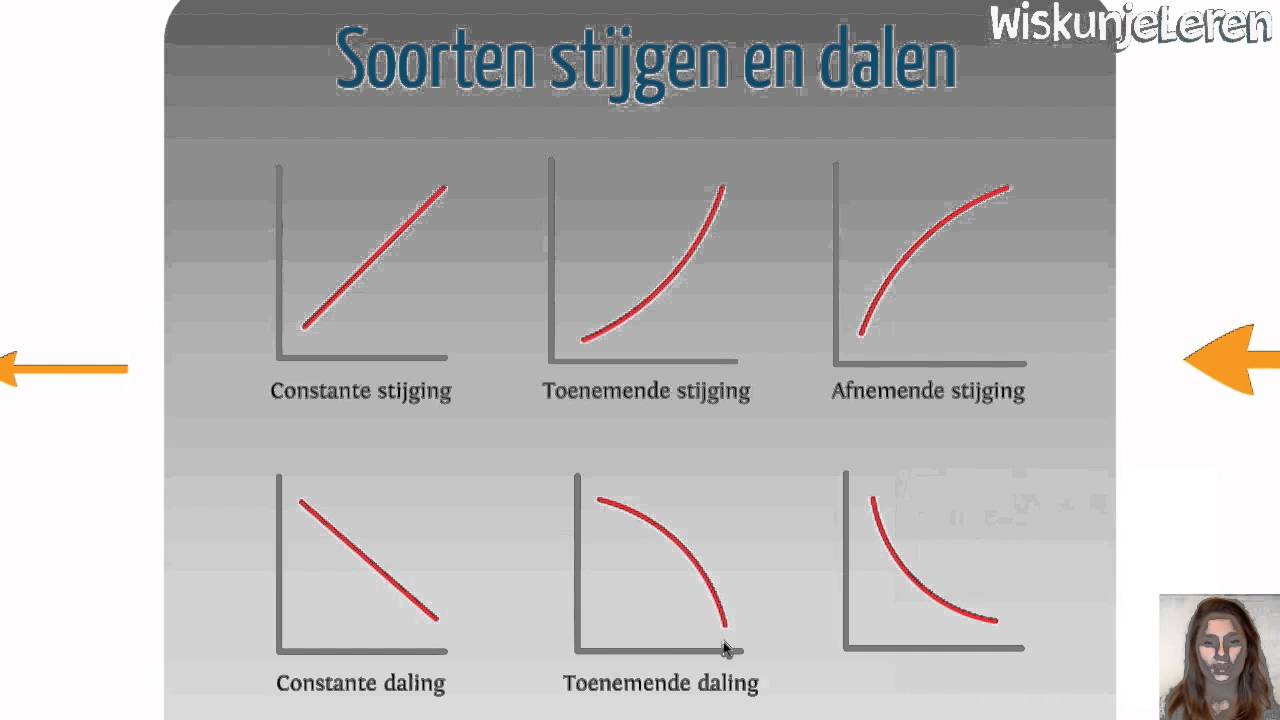 Afgeleide: Soorten stijgen en dalen - Wiskunjeleren - YouTube - Getal En Ruimte Wiskunde A Vwo