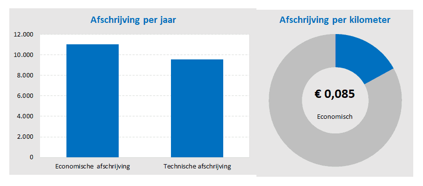 Afschrijving bedrijfswagens berekenen volgens twee methoden - Afschrijving Auto Per Jaar Berekenen