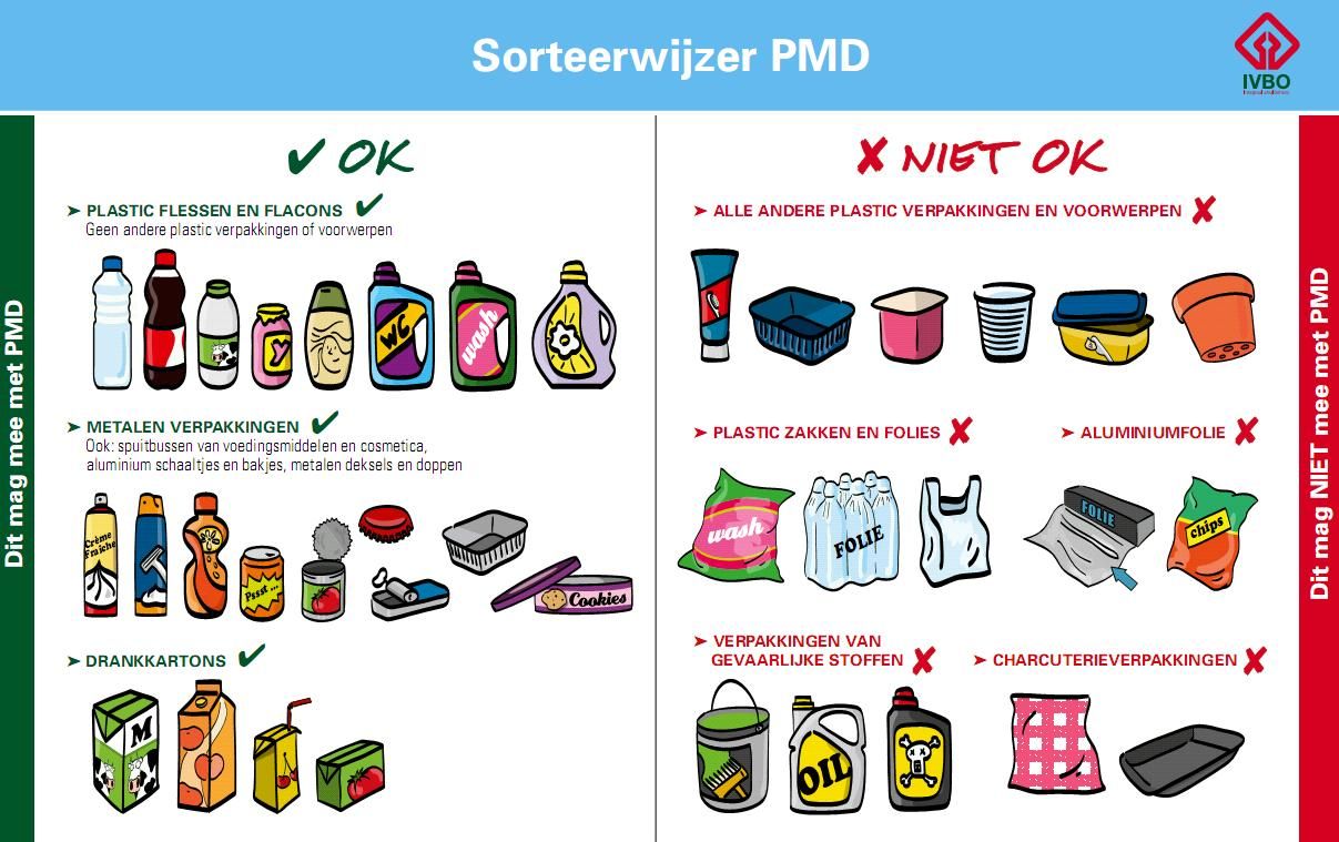 AFVAL SORTEREN Environmental Posters, Pmd, Recycled Projects, Change - Wat Is Goed Voor Het Milieu