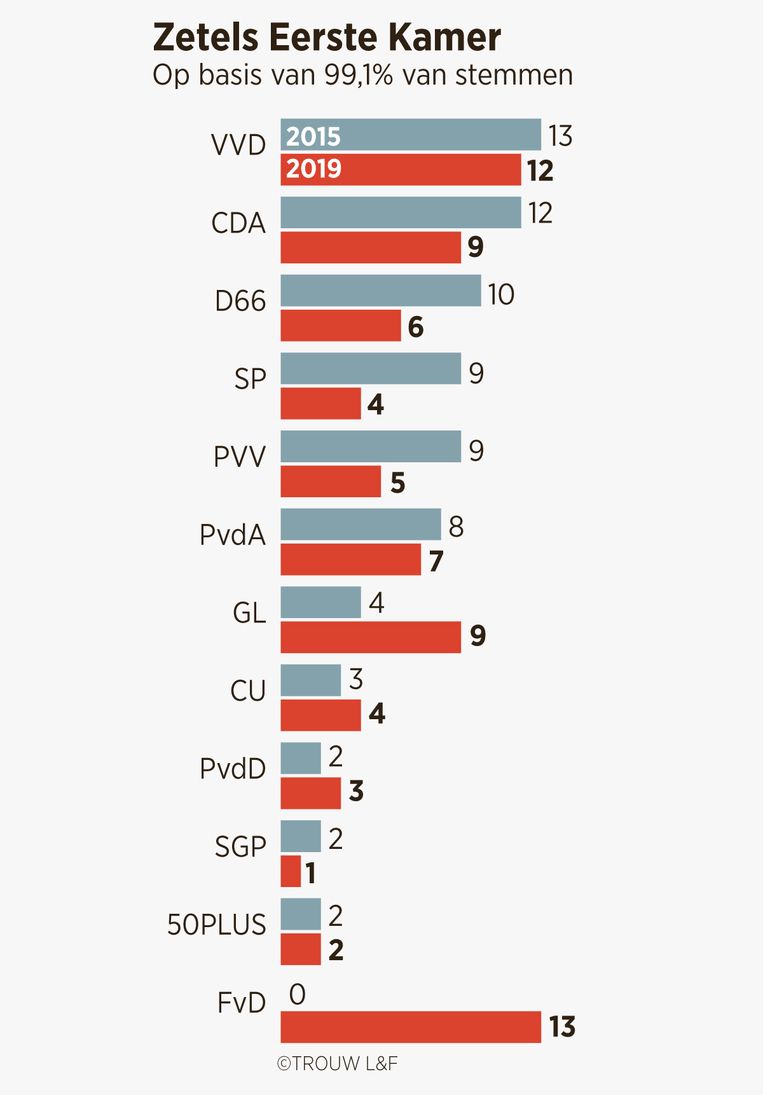 Provinciale Staten Verkiezingen Stemwijzer Noord Holland