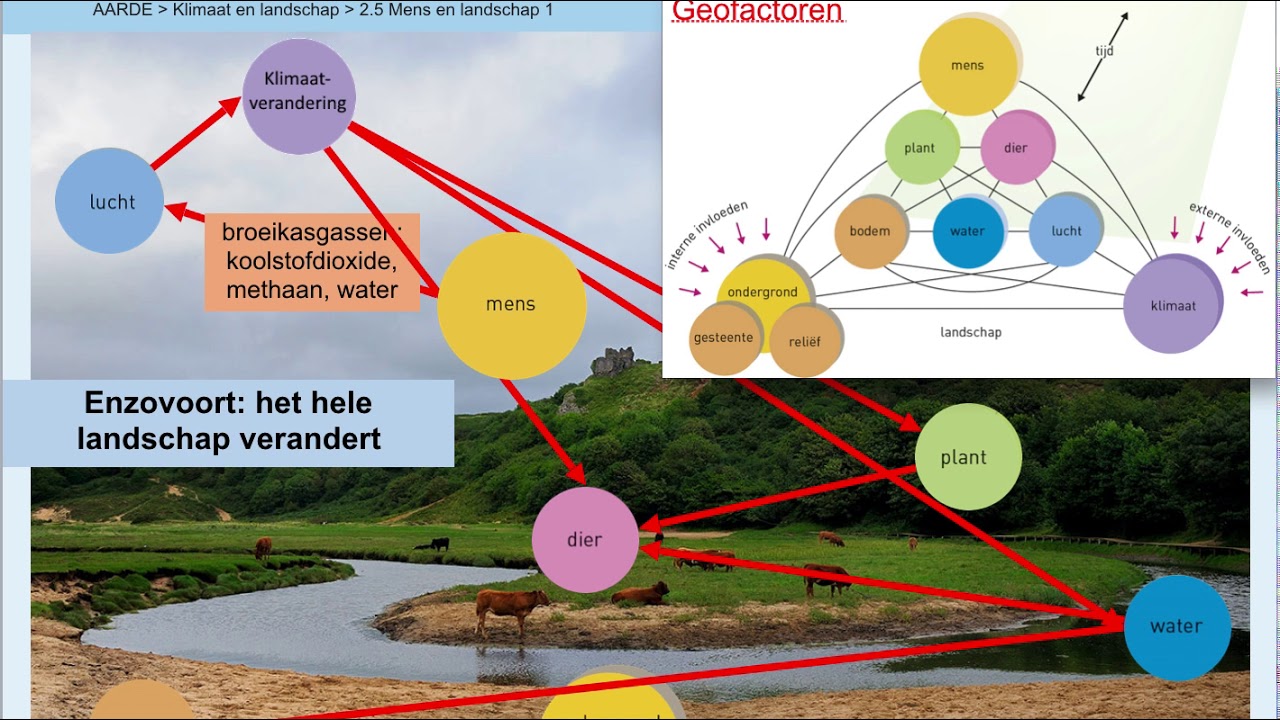 Samenvatting Aardrijkskunde Havo 4 Klimaat En Landschap