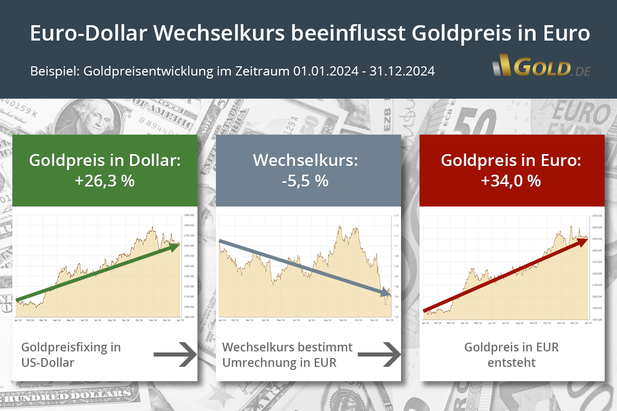 Aktueller Dollarkurs - Euro in Dollar Umrechnung - Wanneer Dollars Wisselen Voor Euro