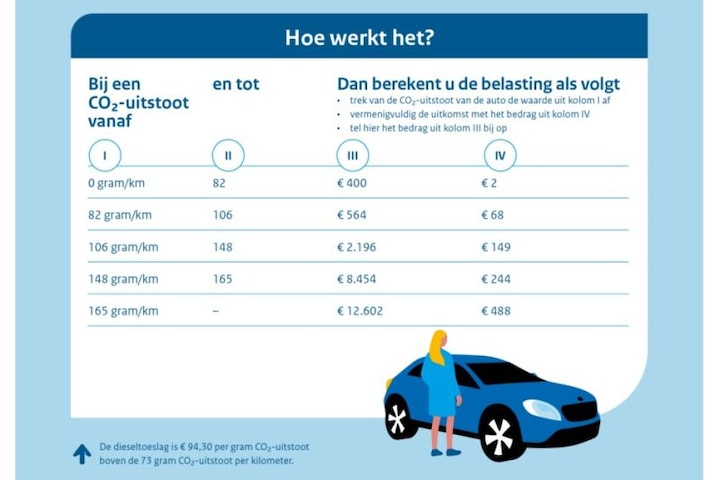 All changing car taxes in 2023 - Techzle - In Hoeveel Jaar Auto Afschrijven