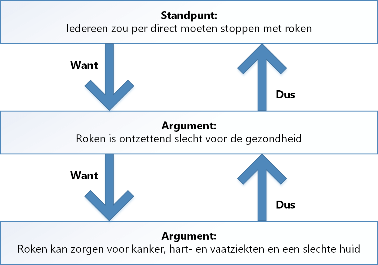 Argumentatie Op Basis Van Kenmerk Of Eigenschap