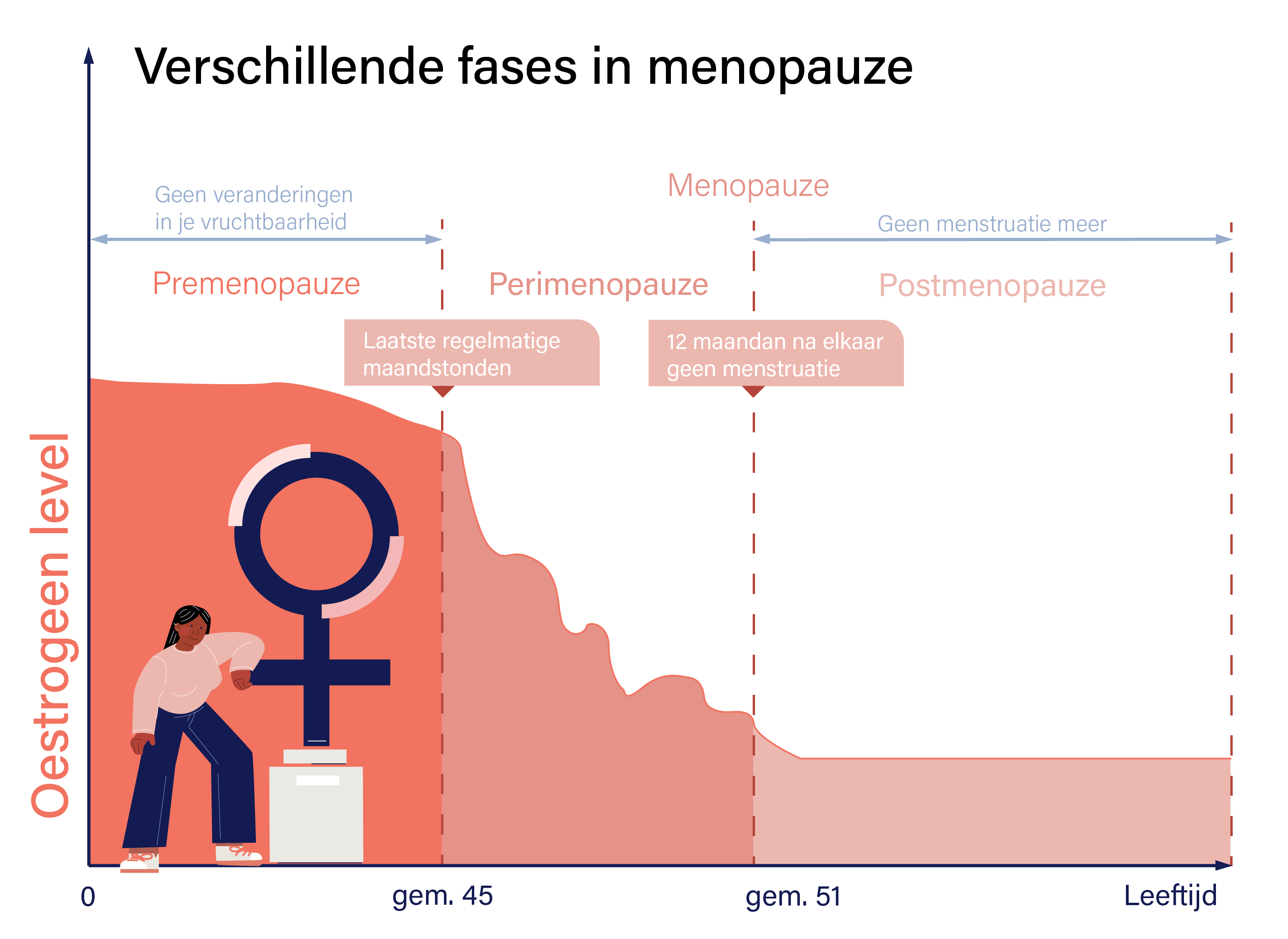 Hormonale Veranderingen Vrouw 30 Jaar