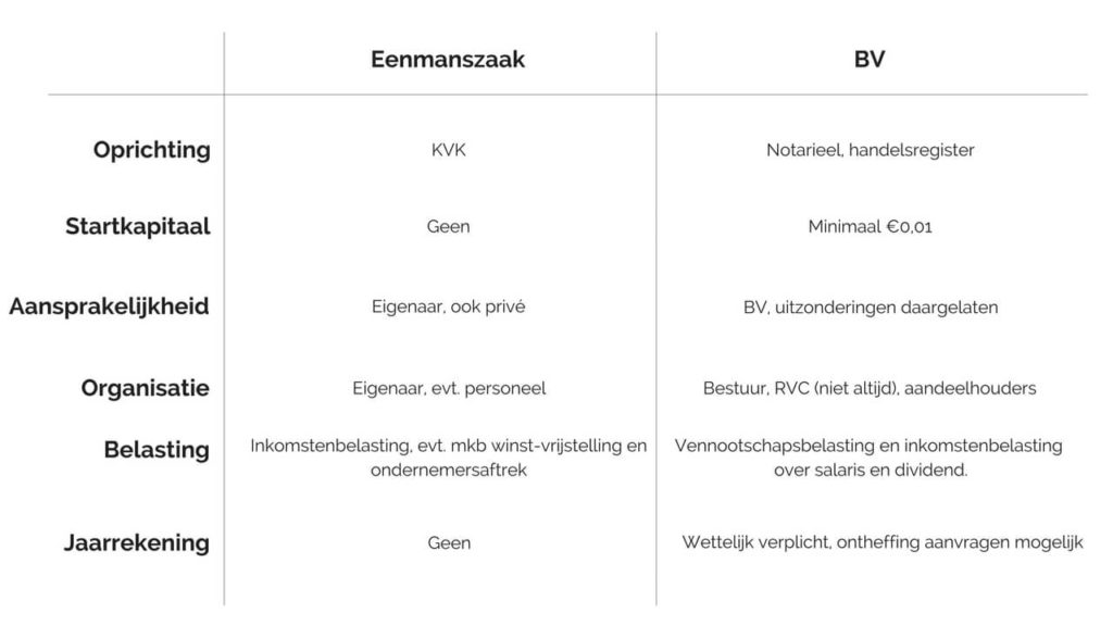 Als kapsalon een eenmanszaak of een BV? | Kappersadministratie - Verschil Tussen Eenmanszaak En Bv