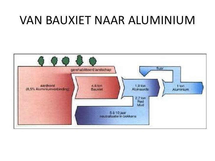 Aluminium, Case Study - Erts Waaruit Aluminium Gewonnen Wordt