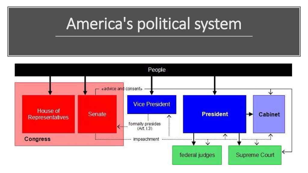 America's political system - презентация онлайн - United States Of America Political System
