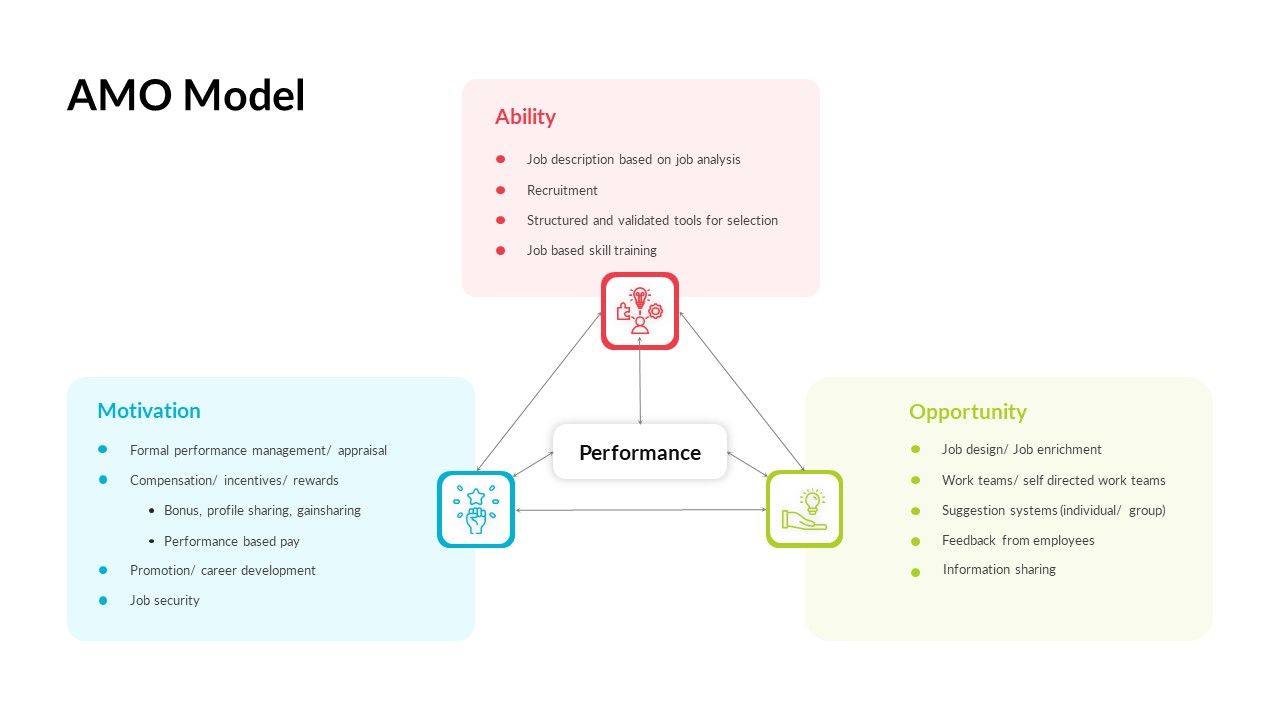 AMO Model PowerPoint Template presents an HR slide to describe the - Hoe Ziet De Amo Opleiding Eruit