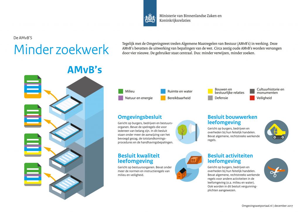 AMvBs - Omgevingswetboek.nl - Besluit Kwaliteit Leefomgeving Geconsolideerde Versie