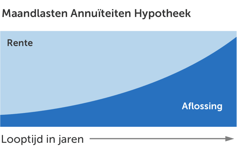 Annuïteitenhypotheek afsluiten in 2025 | Voordelen & nadelen - Vanaf Wanneer Betaal Je Hypotheek