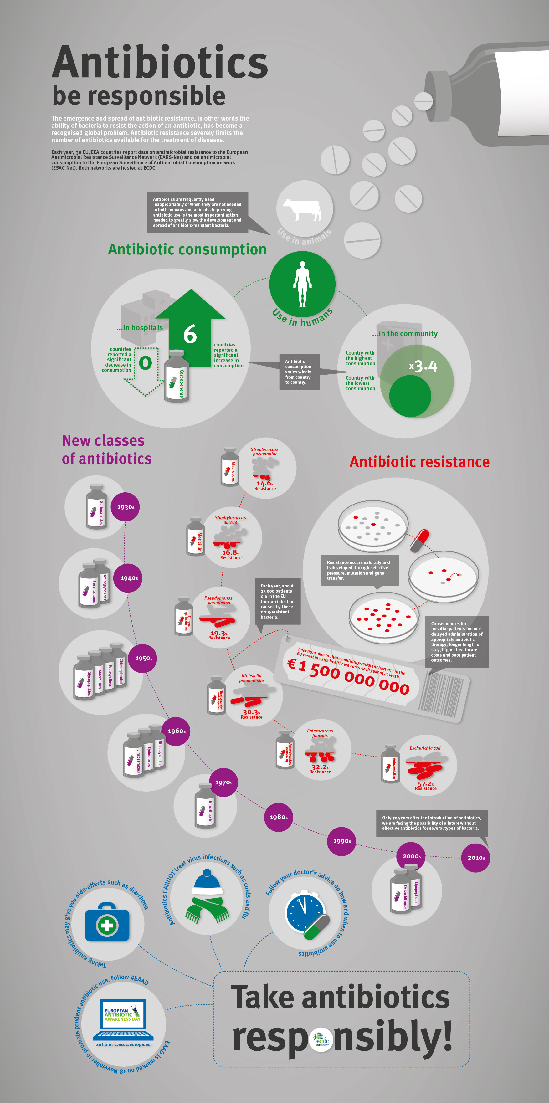 Antibiotics: Be responsible - Antibiotica Voor Of Na Eten