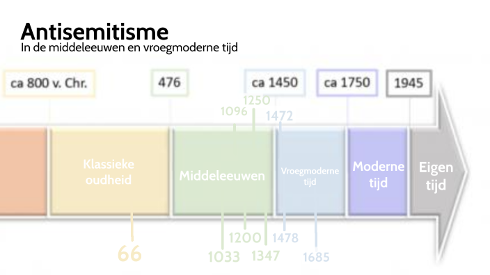 Antisemitisme in de middeleeuwen en vroegmoderne tijd by rosalie aneca - Wanneer Was De Romeinse Tijd