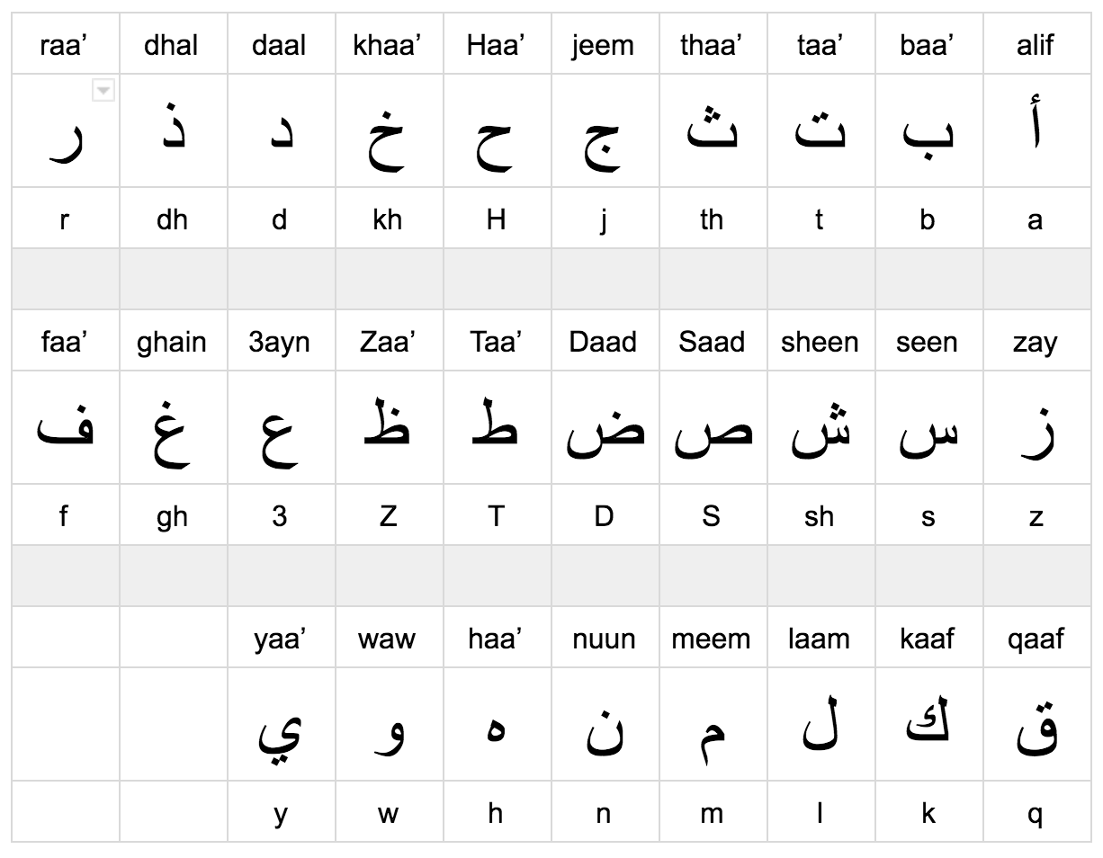 arabic-alphabet-image - ARABIC ONLINE - Arabisch Alfabet Met Nederlandse Vertaling