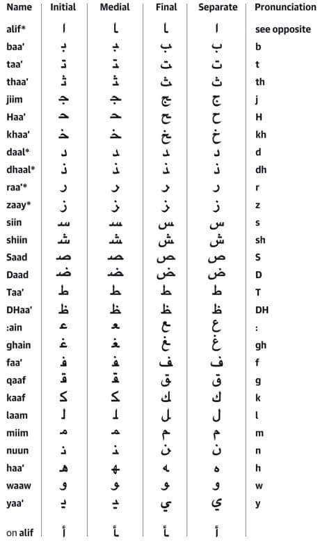 Arabic alphabet table | Apprendre l'arabe, Alphabet arabe, Apprendre l - Arabische Alfabet Begin Midden Einde