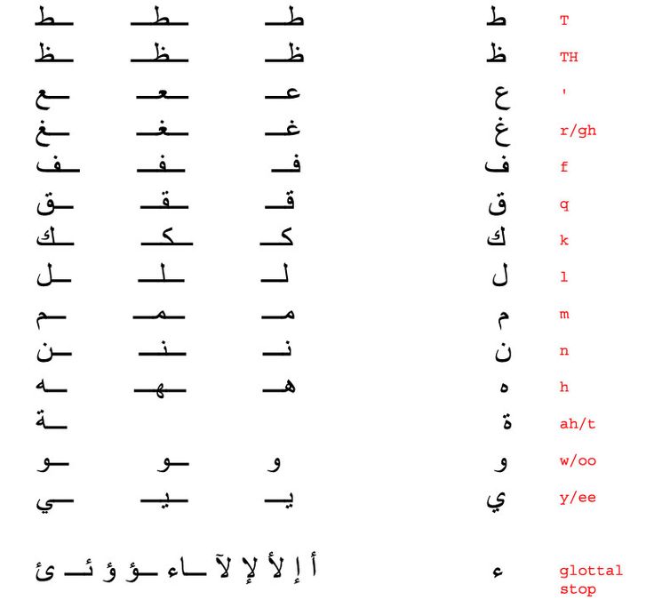 Arabische Alfabet Begin Midden Einde