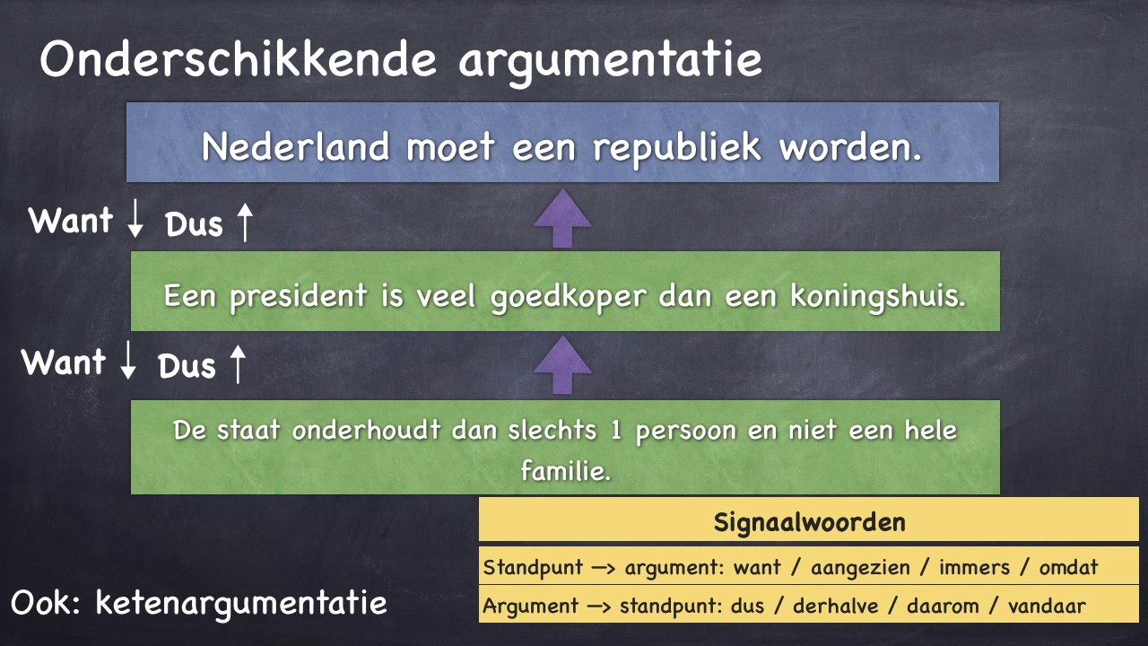 Hoe Maak Je Een Argumentatieschema