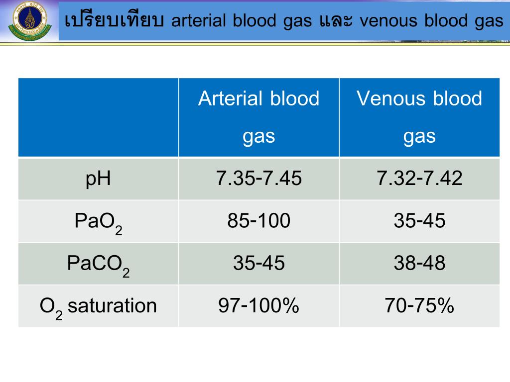 Arterial Blood Gases - Normaalwaarden Bloedgassen Arterieel En Veneus
