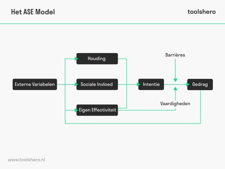 ASE model van Hein de Vries: de uitleg - Toolshero - Wat Is Het Ase Model