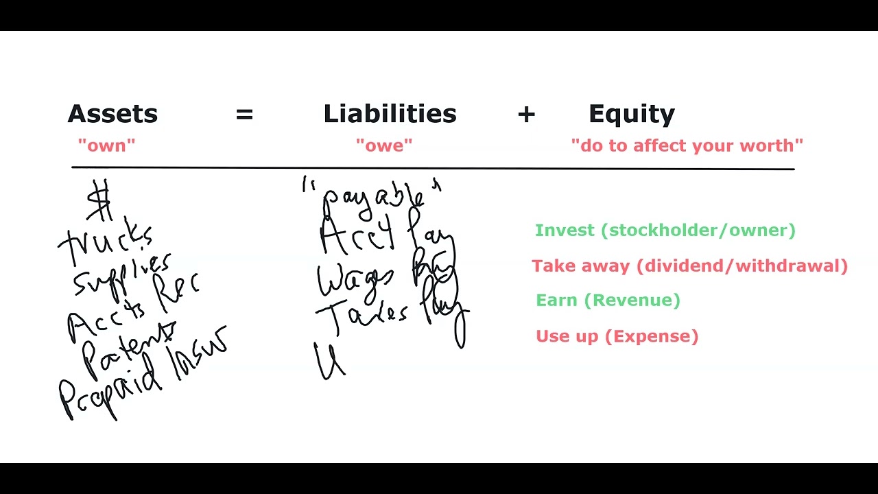 Assets, Liabilities, and Equity Terms - YouTube - Assets Owners Equity And Liabilities