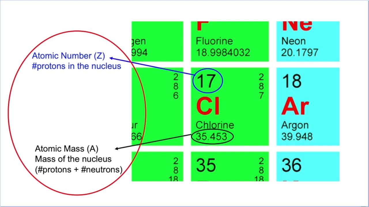 Atomic Mass vs Atomic Number - YouTube - Atomic Mass And Atomic Number