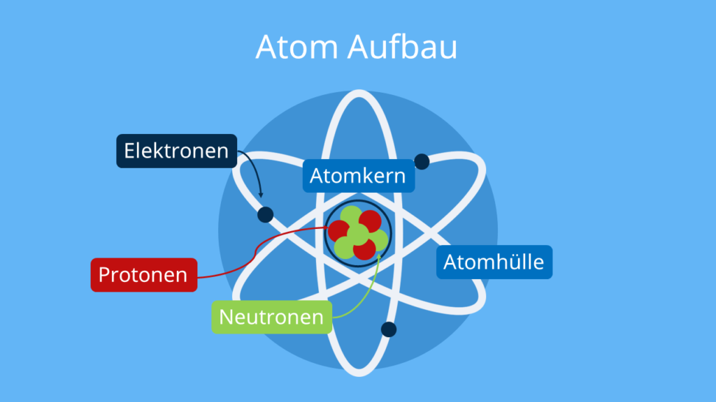 Atomkern • Atomkern und Atomhülle Aufbau · [mit Video] - Kern Van Het Europees Recht