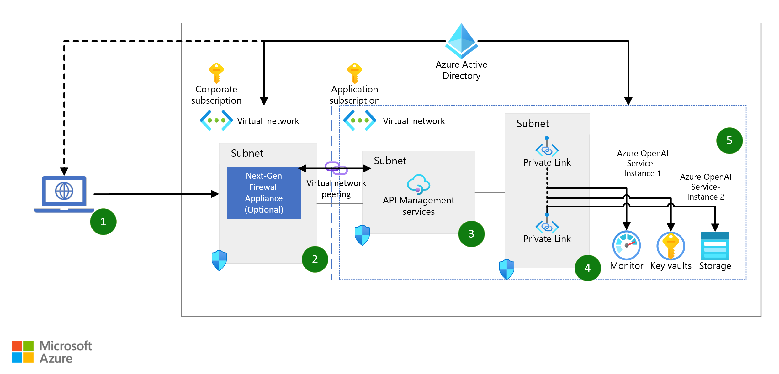 Azure OpenAI ServiceのAzure公式サンプル実装まとめ - Open Dag Klm Flight Academy