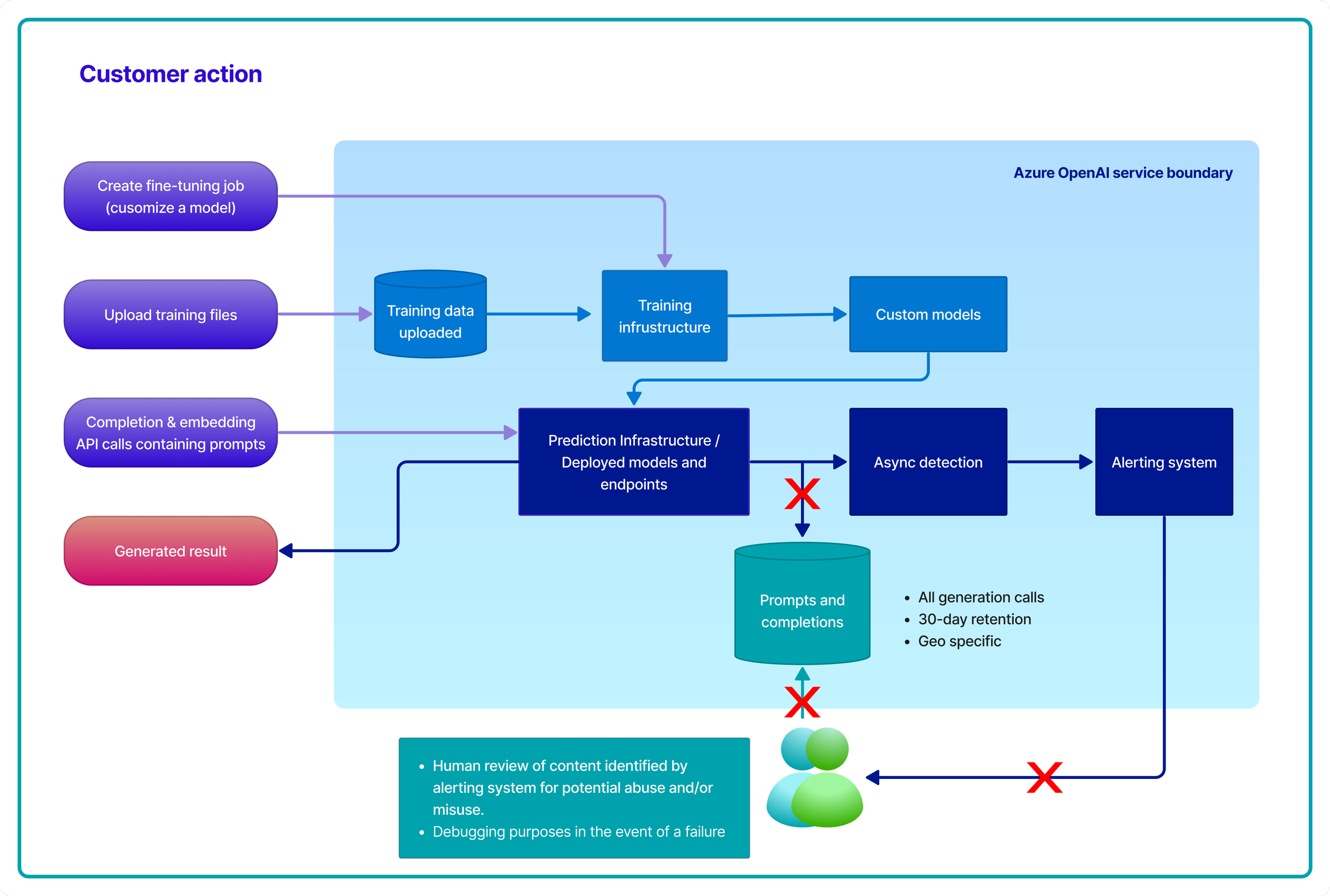 Azure OpenAI vs OpenAI: What's the Difference? — Advancing Analytics - Open Dag Mbo Rijnland Gouda
