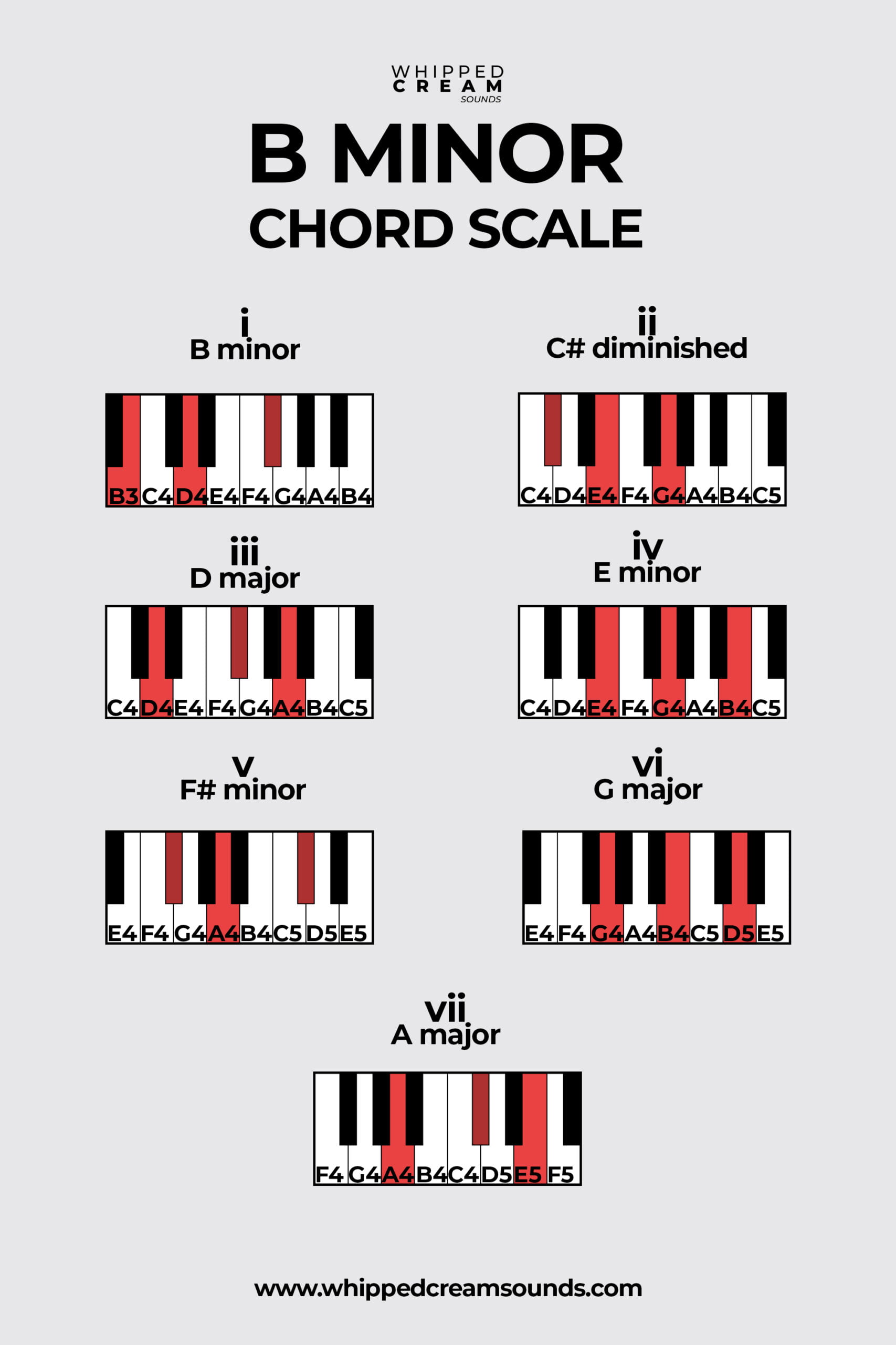 B Minor Chord Scale, Chords in The Key of B Minor - Minor Travel Consent Form Netherlands