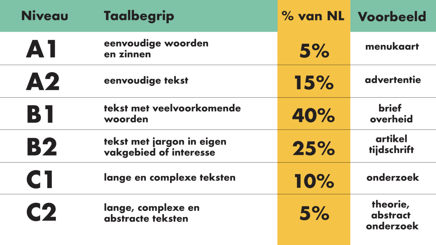 Welke Taal Heeft De Meeste Woorden