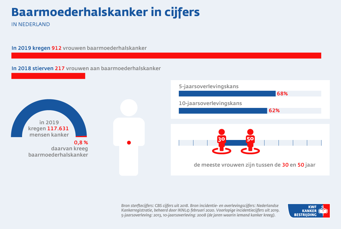 Baarmoederhalskanker | KWF Kankerbestrijding - Tot Welke Leeftijd Baarmoederhalskanker Onderzoek