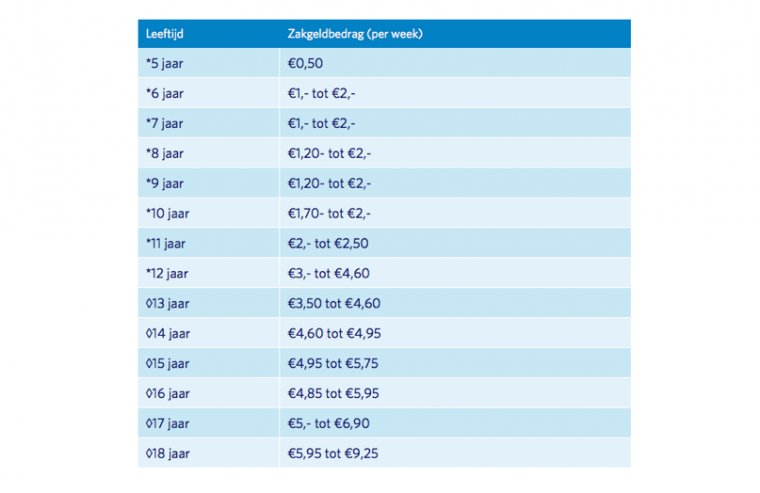 Hoeveel Zakgeld Krijgt Een 13 Jarige