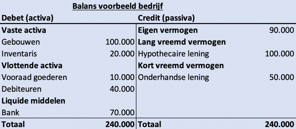 Hoe Maak Je Een Balans