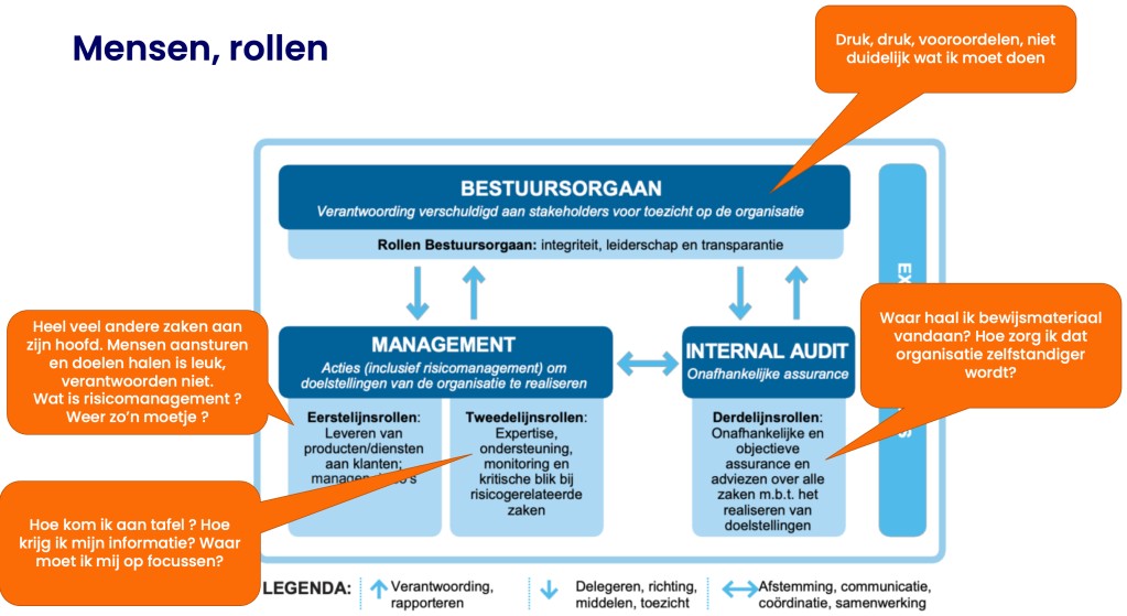 Bas de Bruijn on LinkedIn: Three lines model door de ogen van een - Eerste Lijn Tweede Lijn Derde Lijn