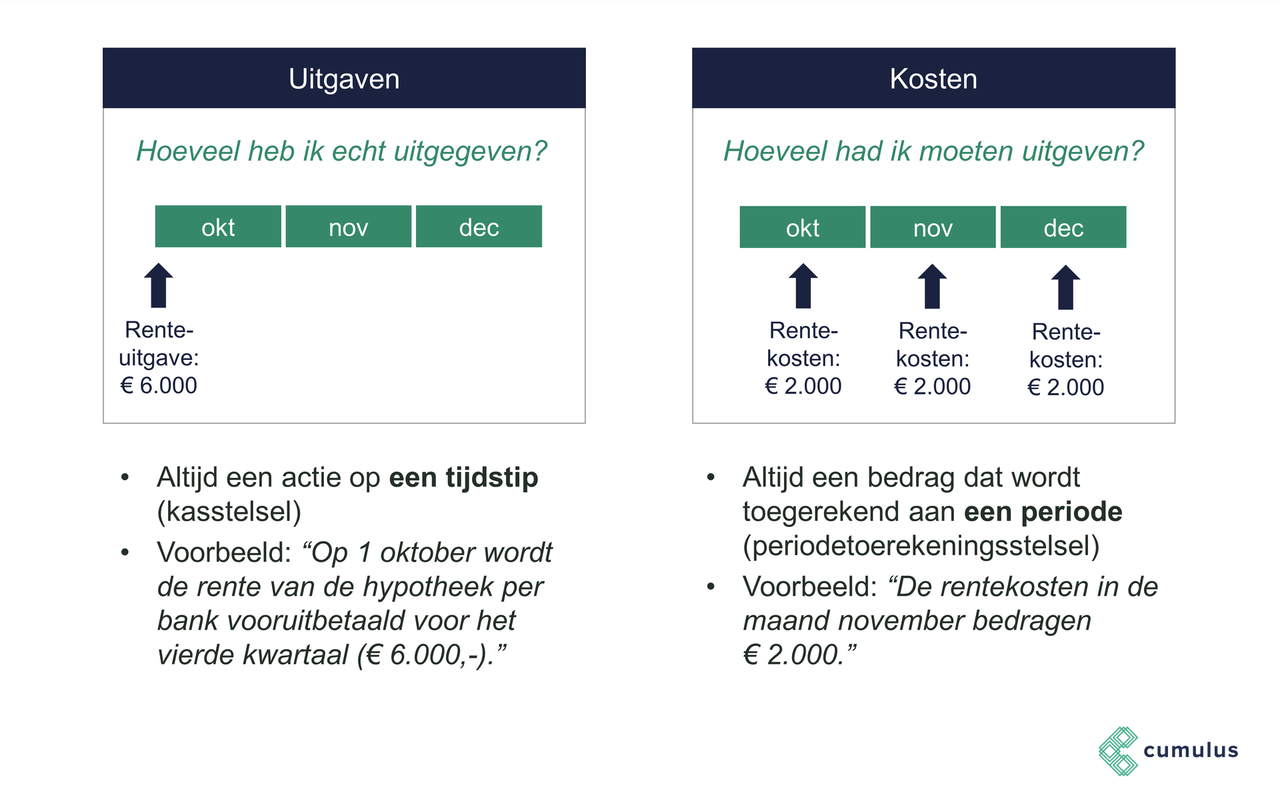 Bedrijfseconomie: Uitgaven | Cumulus - Wat Is Het Verschil Tussen Kosten En Uitgaven