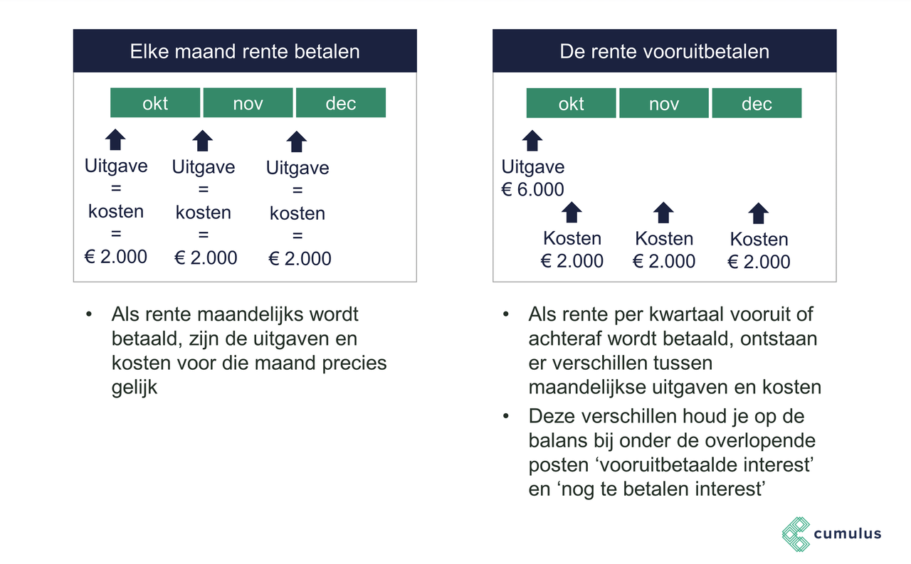 Bedrijfseconomie: Uitgaven | Cumulus - Verschil Tussen Kosten En Uitgaven
