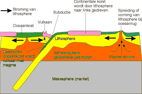 Begrippenlijst 'Geologie' - Hoe Zijn De Platen Of Schollen Van De Aardkorst Ontstaan