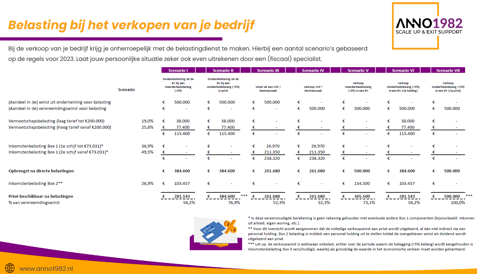 Belasting bij verkoop van een bedrijf: Dit moet je weten || Anno1982 - Hoeveel Belasting Moet Ik Betalen Calculator