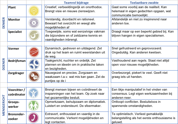 Belbin quiz free - daxvietnam - Belbin Groepsrollentest Test Gratis Wat Jouw Groepsrol Is 123test.nl