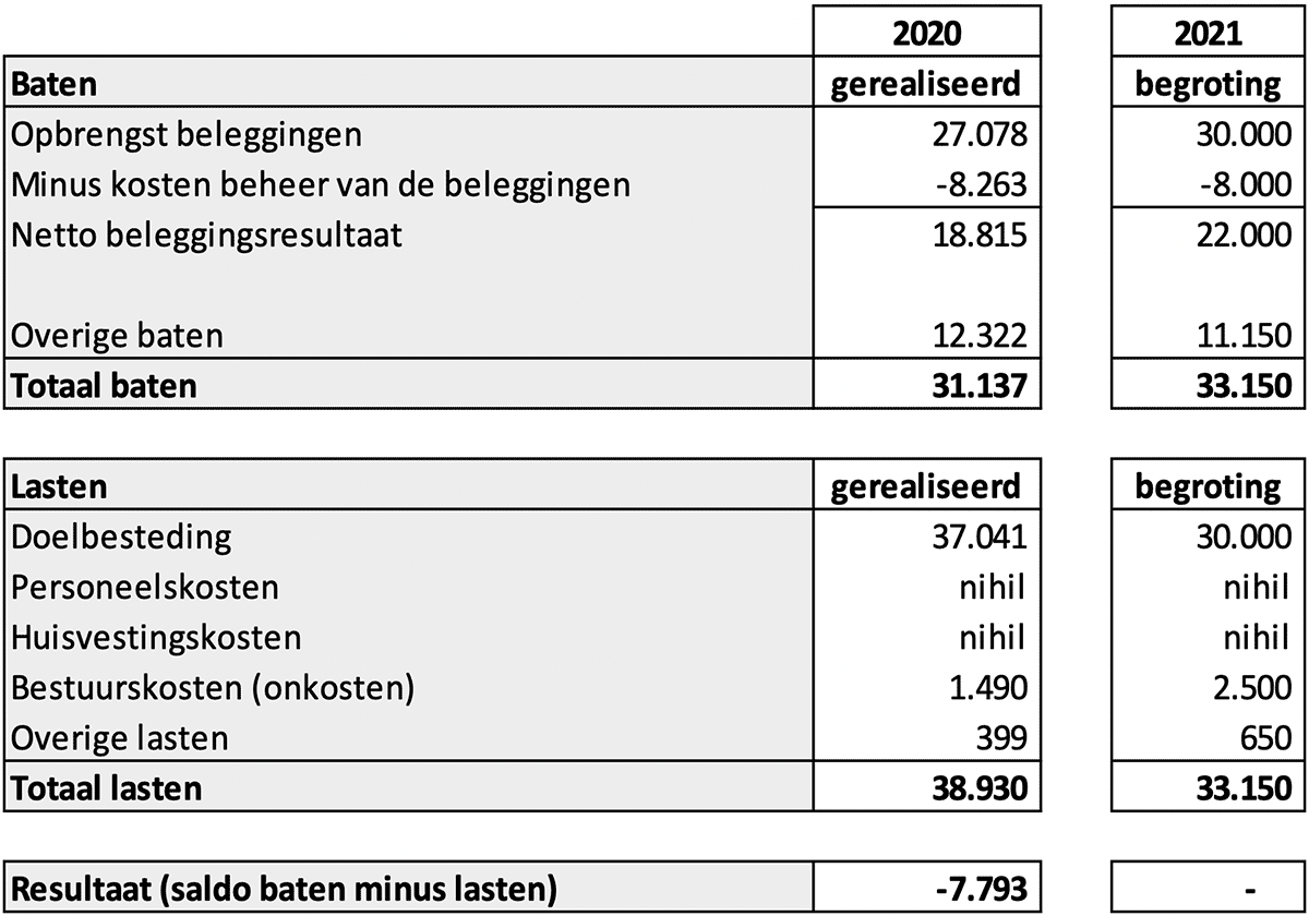 Beleidsplan – MKB SANTOS - Staat Van Baten En Lasten Voorbeeld