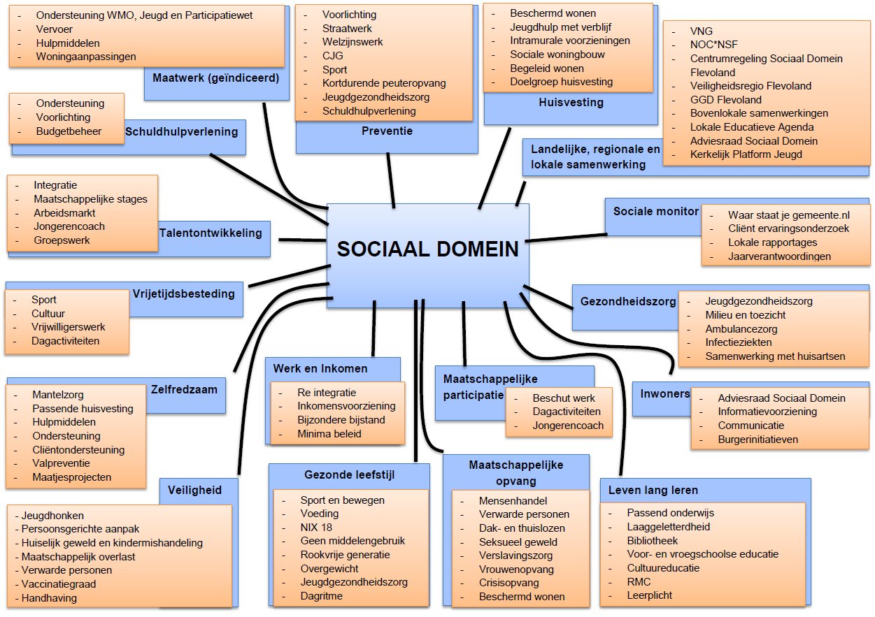 Beleidsplan Sociaal Domein 2019-2022 | Lokale wet- en regelgeving - Wat Is Een Beleidsplan