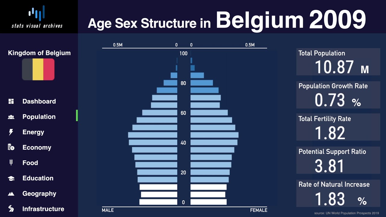 Belgium - Changing of Population Pyramid & Demographics (1950-2100 - Wat Is De Bevolkingsdichtheid Van Iran