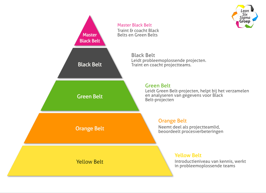 Belt Pyramide Lean Six Sigma | Operations management, Kennis - Verschil Lean En Lean Six Sigma
