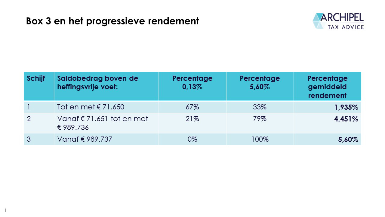 Box 3 Sparen En Beleggen